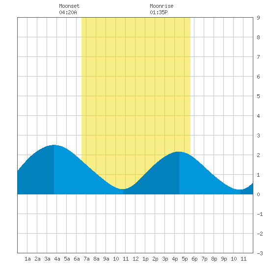 Fire Island Inlet tide chart for Tuesday, February 23, 2021