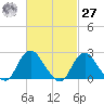 Fire Island Inlet tide chart for Saturday, February 27, 2021