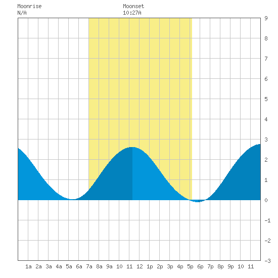 Fire Island Inlet tide chart for Wednesday, February 3, 2021