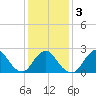 Fire Island Inlet tide chart for Wednesday, February 3, 2021