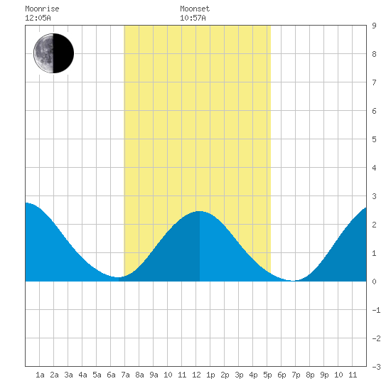 Fire Island Inlet tide chart for Thursday, February 4, 2021