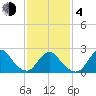 Fire Island Inlet tide chart for Thursday, February 4, 2021