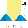 Fire Island Inlet tide chart for Wednesday, March 10, 2021