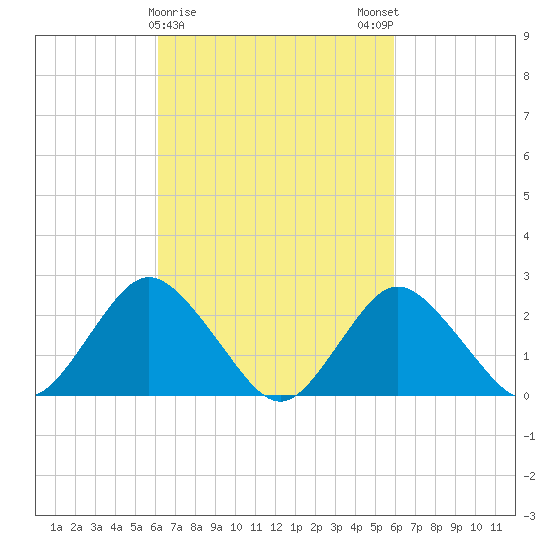 Fire Island Inlet tide chart for Thursday, March 11, 2021