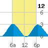 Fire Island Inlet tide chart for Friday, March 12, 2021