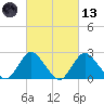 Fire Island Inlet tide chart for Saturday, March 13, 2021