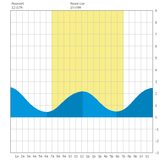 Fire Island Inlet tide chart for Friday, March 19, 2021