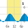 Fire Island Inlet tide chart for Monday, March 1, 2021