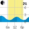 Fire Island Inlet tide chart for Sunday, March 21, 2021