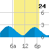 Fire Island Inlet tide chart for Wednesday, March 24, 2021