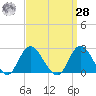 Fire Island Inlet tide chart for Sunday, March 28, 2021