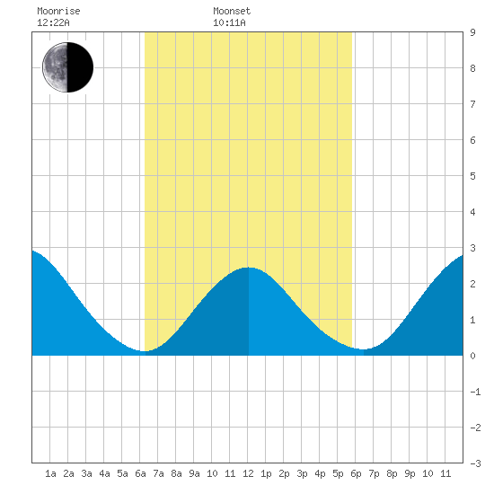 Fire Island Inlet tide chart for Friday, March 5, 2021
