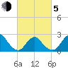 Fire Island Inlet tide chart for Friday, March 5, 2021