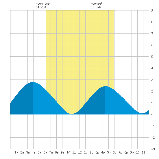 Fire Island Inlet tide chart for Tuesday, March 9, 2021