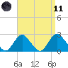 Fire Island Inlet tide chart for Sunday, April 11, 2021