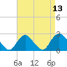 Fire Island Inlet tide chart for Tuesday, April 13, 2021
