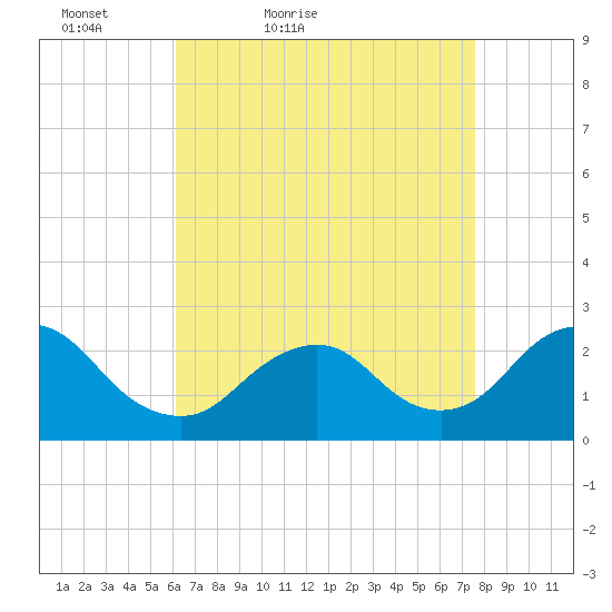 Fire Island Inlet tide chart for Sunday, April 18, 2021
