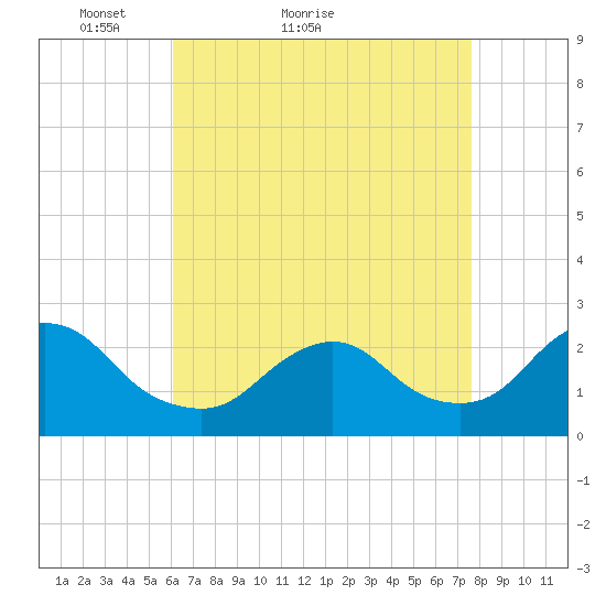 Fire Island Inlet tide chart for Monday, April 19, 2021