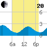 Fire Island Inlet tide chart for Tuesday, April 20, 2021