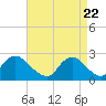 Fire Island Inlet tide chart for Thursday, April 22, 2021