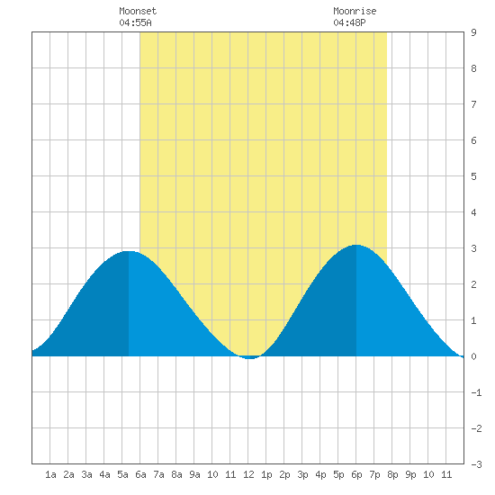 Fire Island Inlet tide chart for Saturday, April 24, 2021