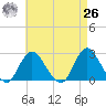 Fire Island Inlet tide chart for Monday, April 26, 2021