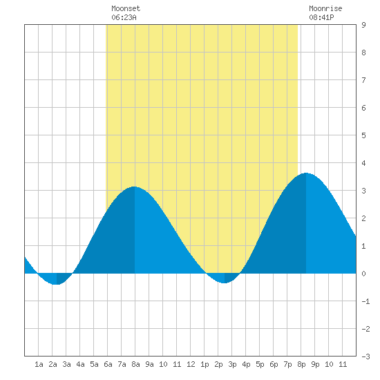 Fire Island Inlet tide chart for Tuesday, April 27, 2021