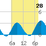 Fire Island Inlet tide chart for Wednesday, April 28, 2021