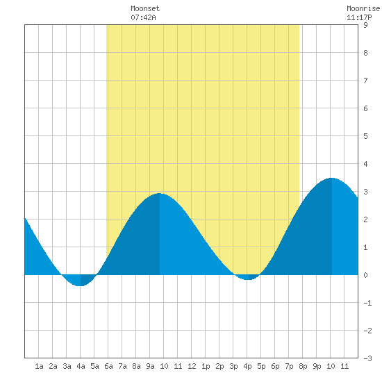 Fire Island Inlet tide chart for Thursday, April 29, 2021