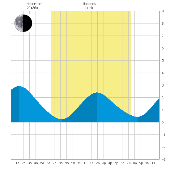 Fire Island Inlet tide chart for Sunday, April 4, 2021