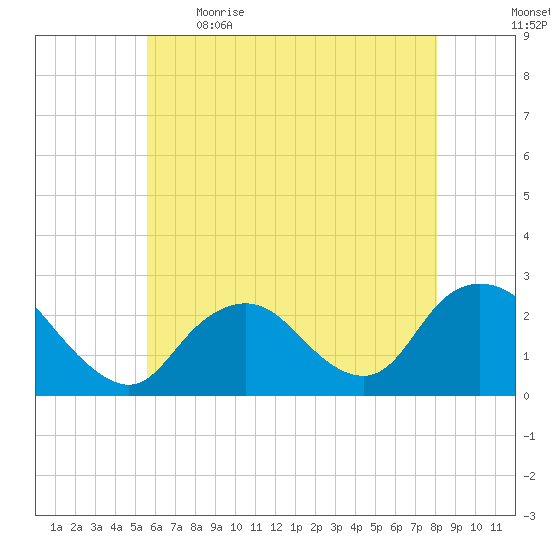 Fire Island Inlet tide chart for Saturday, May 15, 2021