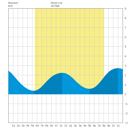 Fire Island Inlet tide chart for Sunday, May 16, 2021