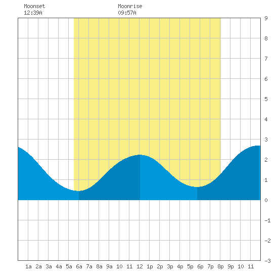 Fire Island Inlet tide chart for Monday, May 17, 2021