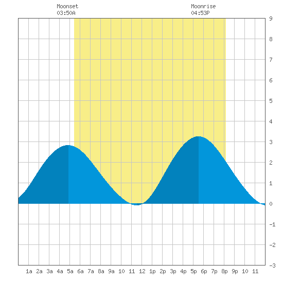 Fire Island Inlet tide chart for Sunday, May 23, 2021