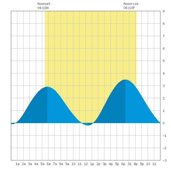 Fire Island Inlet tide chart for Monday, May 24, 2021