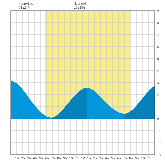 Fire Island Inlet tide chart for Sunday, May 2, 2021