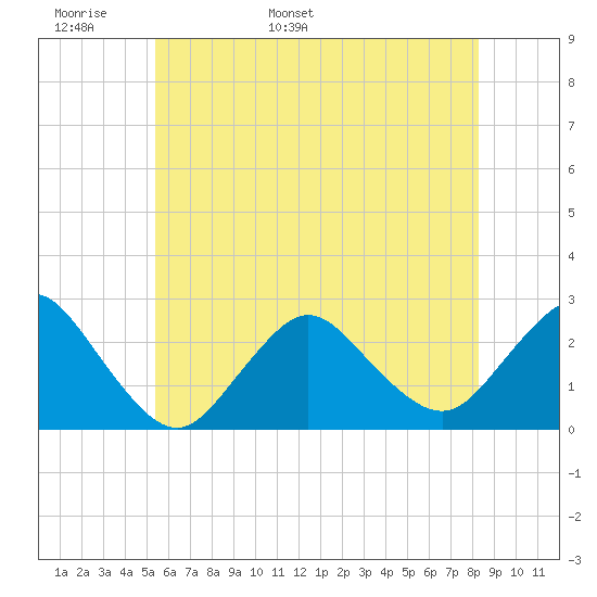 Fire Island Inlet tide chart for Monday, May 31, 2021