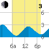 Fire Island Inlet tide chart for Monday, May 3, 2021