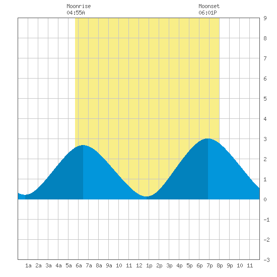 Fire Island Inlet tide chart for Sunday, May 9, 2021