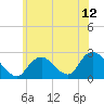 Fire Island Inlet tide chart for Saturday, June 12, 2021