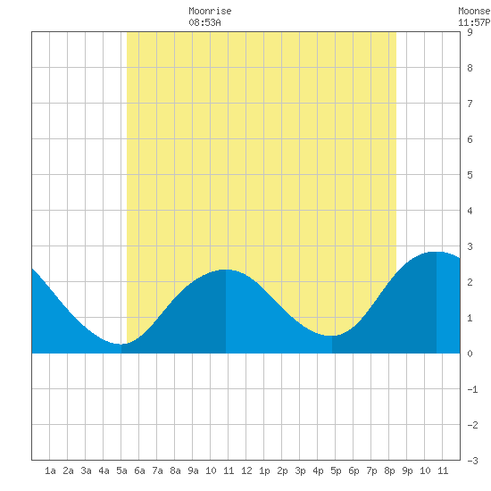 Fire Island Inlet tide chart for Monday, June 14, 2021