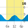 Fire Island Inlet tide chart for Wednesday, June 16, 2021