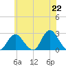 Fire Island Inlet tide chart for Tuesday, June 22, 2021