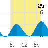 Fire Island Inlet tide chart for Friday, June 25, 2021