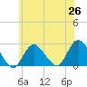 Fire Island Inlet tide chart for Saturday, June 26, 2021
