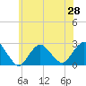 Fire Island Inlet tide chart for Monday, June 28, 2021