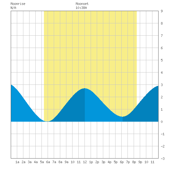 Fire Island Inlet tide chart for Tuesday, June 29, 2021