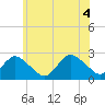 Fire Island Inlet tide chart for Friday, June 4, 2021