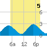 Fire Island Inlet tide chart for Saturday, June 5, 2021
