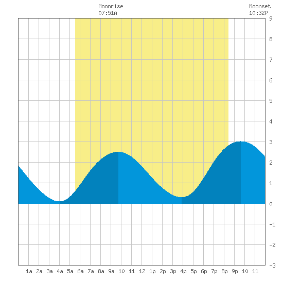 Fire Island Inlet tide chart for Monday, July 12, 2021